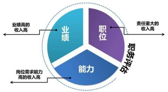 企业薪酬管理体系的优化原则