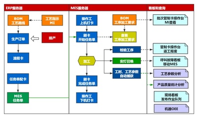 从ERP到MES 构建企业智能工厂的路径探索