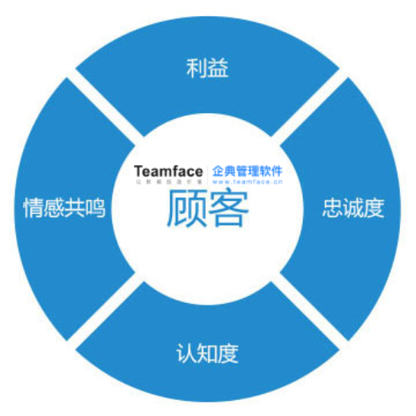 企业需要定制化CRM系统?